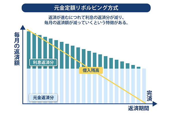 元金定額リボルビング方式