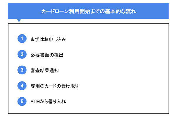 カードローンの利用開始までの基本的な流れ