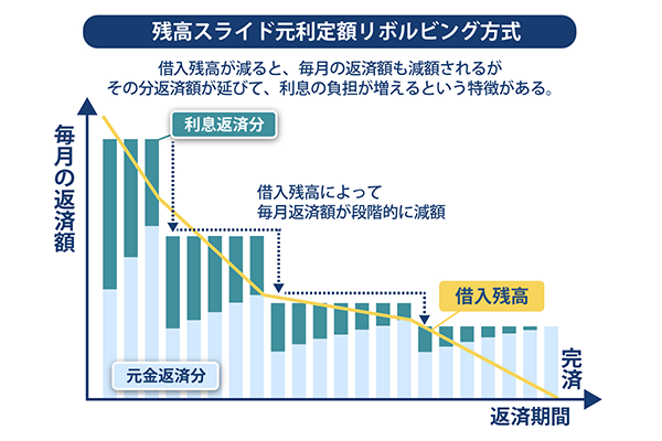 残高スライド元利定額リボルビング方式