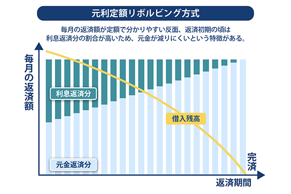 元利定額リボルビング方式