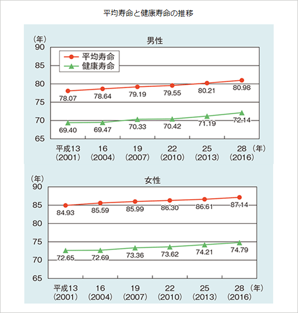平均寿命と健康寿命の推移