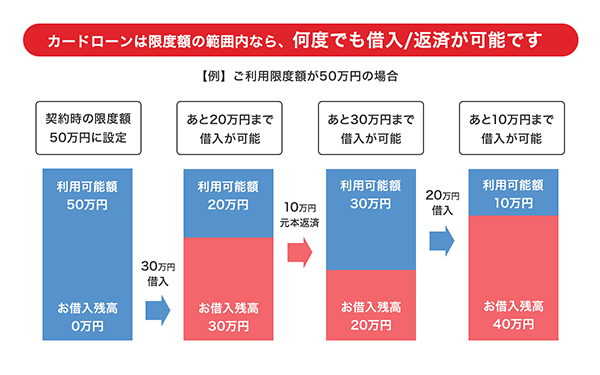 カードローンは限度額の範囲内なら、何度でも借入／返済が可能です