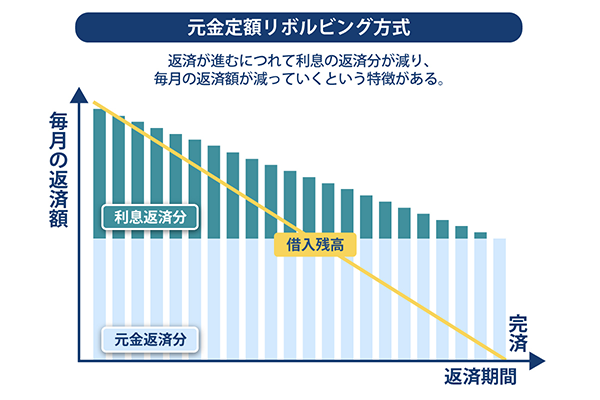 元金定額リボルビング方式