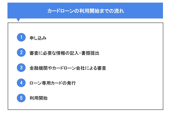 カードローンの利用開始までの流れ