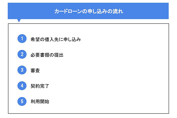 カードローンの申し込みの流れ