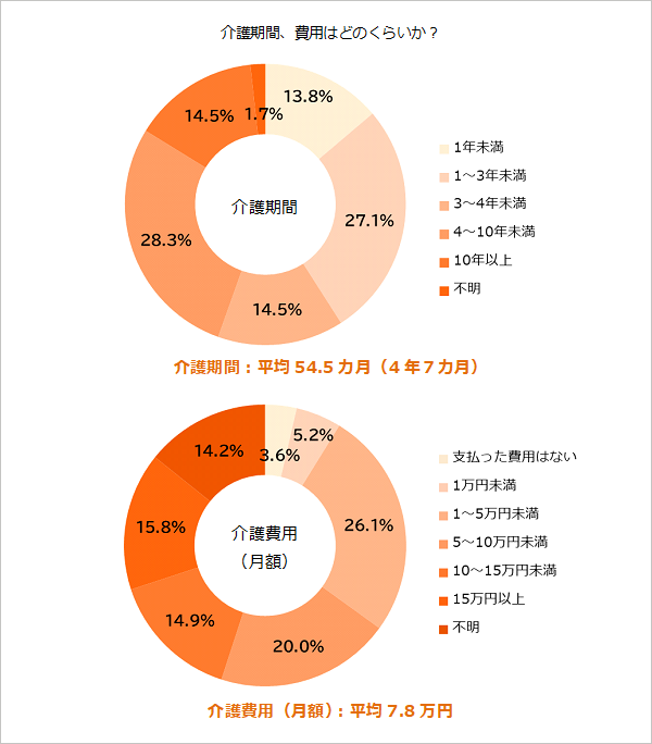 介護期間、費用はどのくらいか？