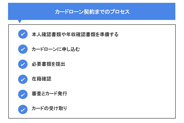 カードローン契約までのプロセス