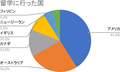 留学に行った国