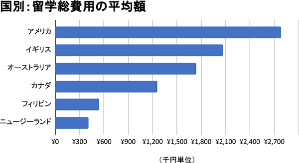 国別：留学総費用の平均額