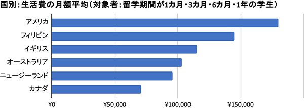 国別：生活費の月額平均