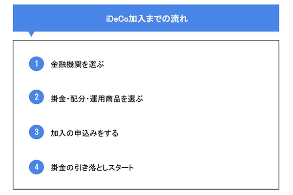 iDeCo加入までの流れ