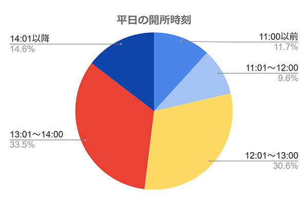 平日の開所時刻