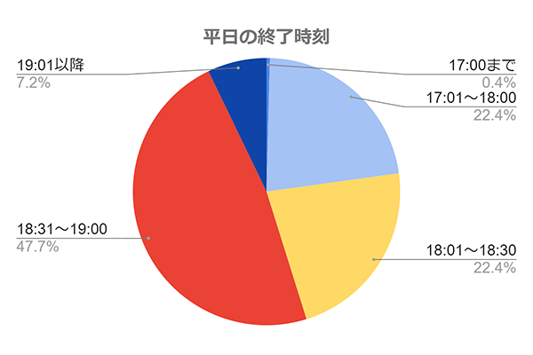 平日の終了時刻