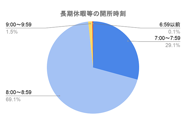 長期休暇等の開所時刻