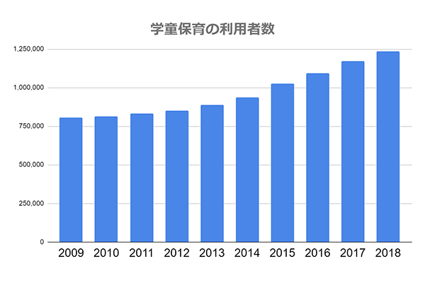 学童保育の利用者数