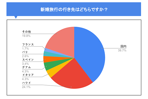 新婚旅行の行き先はどちらですか?