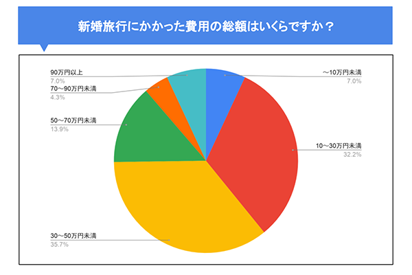 新婚旅行にかかった費用の総額はいくらですか?