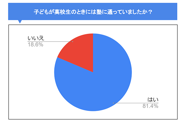 子どもが高校生のときには塾に通っていましたか？