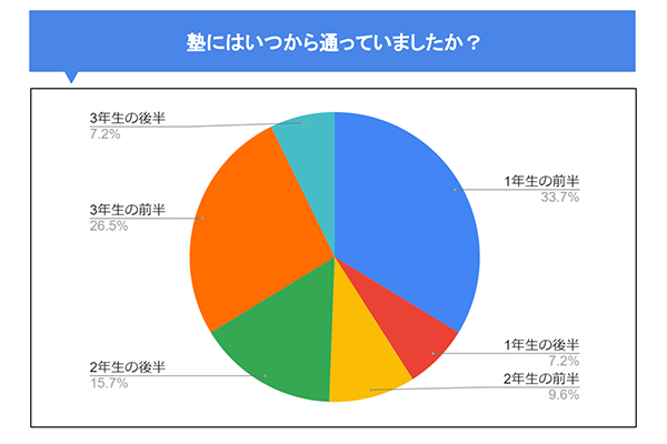 塾にはいつから通い始めるべき？受験生になってからでいいって本当？