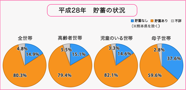 世帯別 年代別の平均貯蓄総額はいくら 毎月の貯金額目安と貯蓄のコツ 常陽銀行