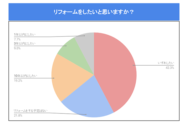 リフォームをしたいと思いますか？