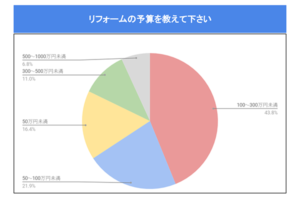 リフォームの予算を教えて下さい