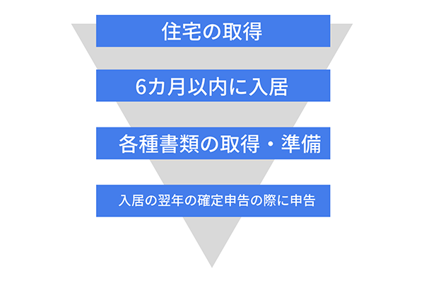 申請手続きの流れ