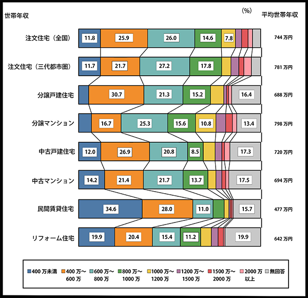 住宅市場動向調査