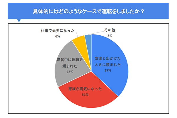 具体的にはどのようなケースで運転をしましたか?