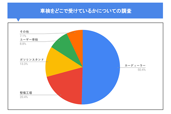 車検をどこで受けているかについての調査