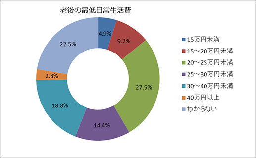 老後の最低日常生活費